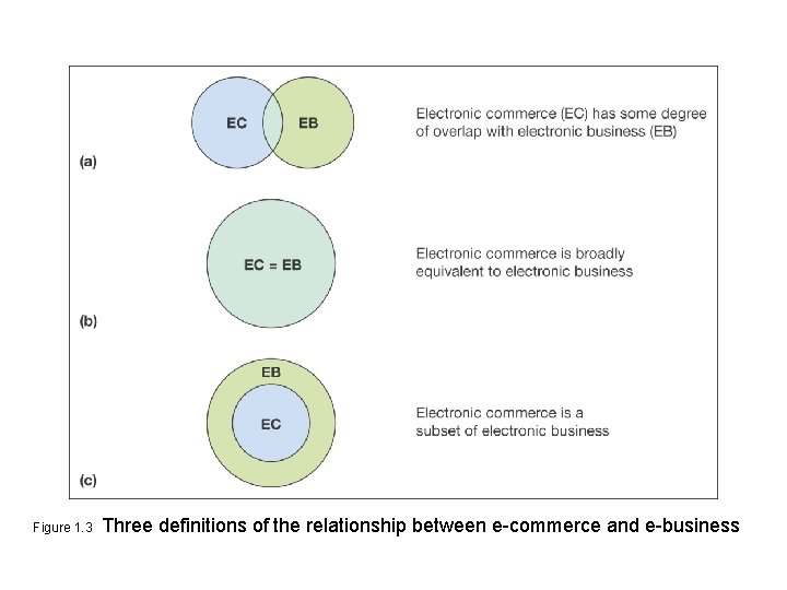 Figure 1. 3 Three definitions of the relationship between e-commerce and e-business 