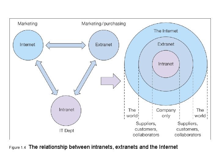 Figure 1. 4 The relationship between intranets, extranets and the Internet 