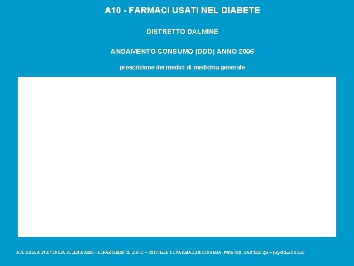A 10 - FARMACI USATI NEL DIABETE DISTRETTO DALMINE ANDAMENTO CONSUMO (DDD) ANNO 2006