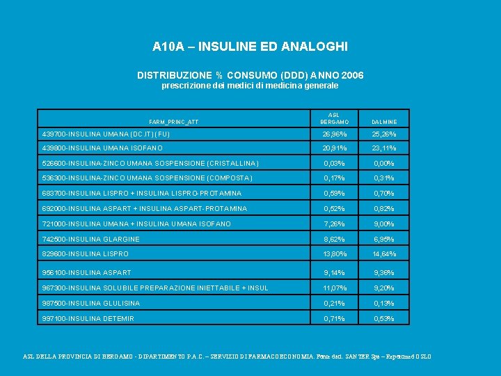 A 10 A – INSULINE ED ANALOGHI DISTRIBUZIONE % CONSUMO (DDD) ANNO 2006 prescrizione