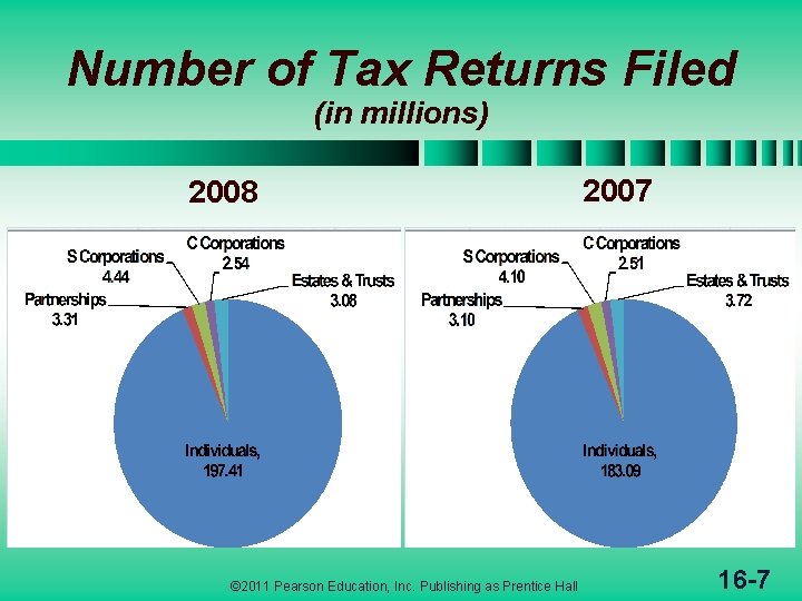 Number of Tax Returns Filed (in millions) 2008 © 2011 Pearson Education, Inc. Publishing