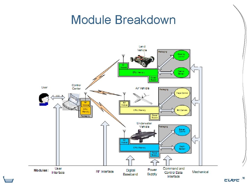 Module Breakdown EDGE™ 