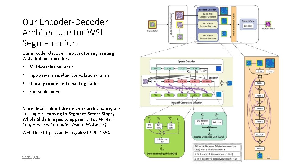 Our Encoder-Decoder Architecture for WSI Segmentation Our encoder-decoder network for segmenting WSIs that incorporates: Our Encoder-Decoder Architecture for WSI Segmentation Our encoder-decoder network for segmenting WSIs that incorporates: