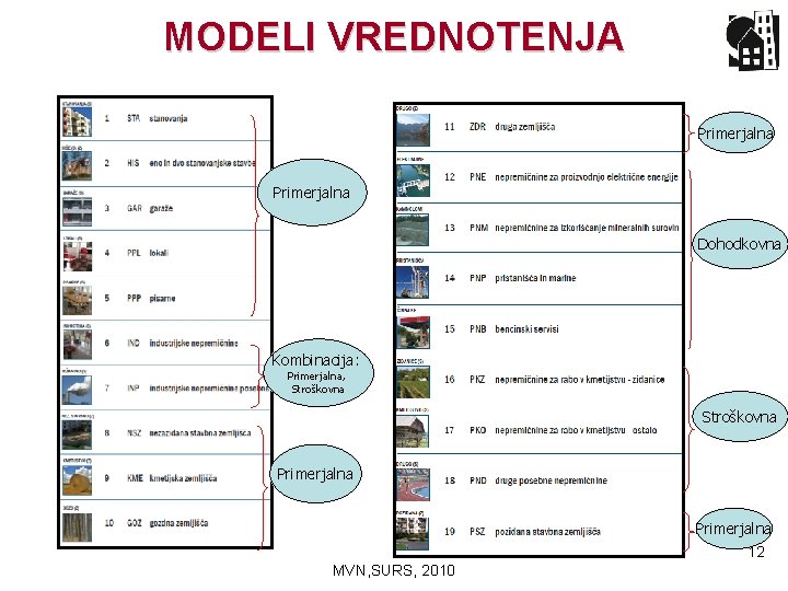 MODELI VREDNOTENJA Primerjalna Dohodkovna Kombinacija: Primerjalna, Stroškovna Primerjalna 12 MVN, SURS, 2010 