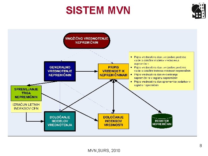 SISTEM MVN 8 MVN, SURS, 2010 