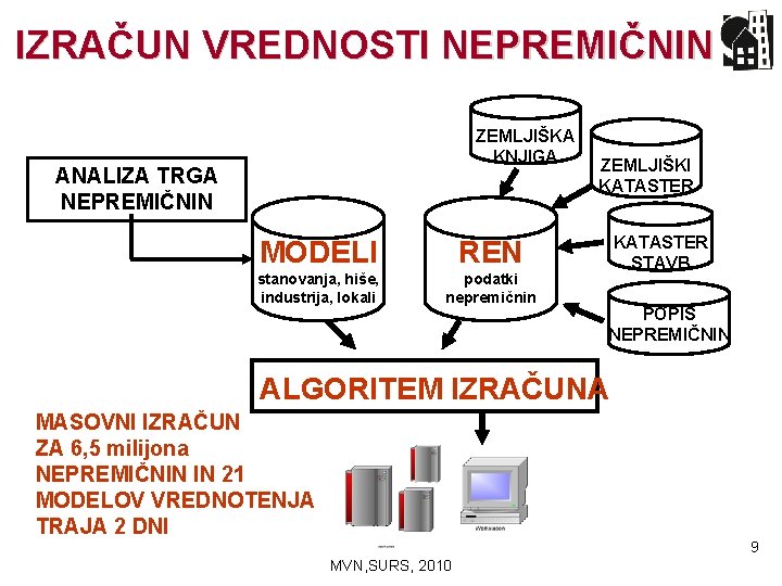 IZRAČUN VREDNOSTI NEPREMIČNIN ZEMLJIŠKA KNJIGA ANALIZA TRGA NEPREMIČNIN MODELI REN stanovanja, hiše, industrija, lokali