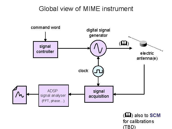 Global view of MIME instrument command word digital signal generator ( ) signal controller