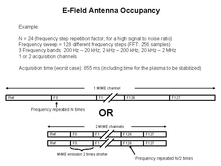 E-Field Antenna Occupancy Example: N = 24 (frequency step repetition factor; for a high