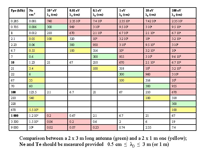 Fpe (k. Hz) Ne cm-3 10 -3 e. V λD (cm) 0. 01 e.