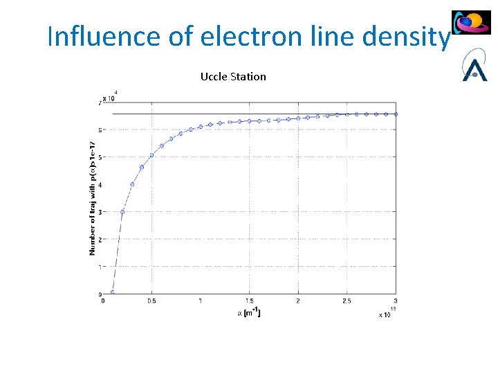 Influence of electron line density Uccle Station 