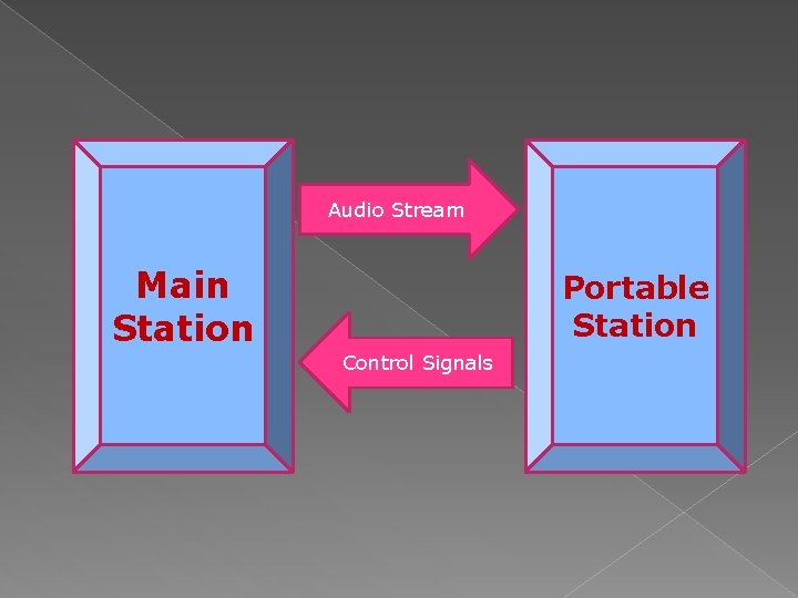 Audio Stream Main Station Portable Station Control Signals 