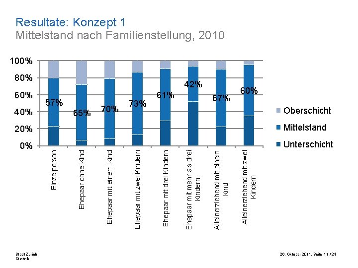 0% Stadt Zürich Statistik 42% 67% Alleinerziehend mit zwei Kindern 61% Alleinerziehend mit einem