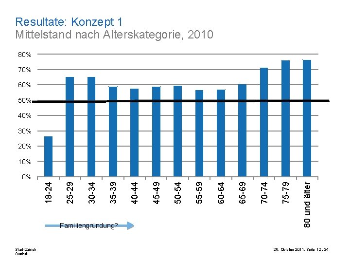 Resultate: Konzept 1 Mittelstand nach Alterskategorie, 2010 80% 70% 60% 50% 40% 30% 20%