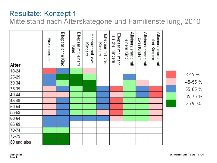 Resultate: Konzept 1 Mittelstand nach Alterskategorie und Familienstellung, 2010 < 45 % 45 -55