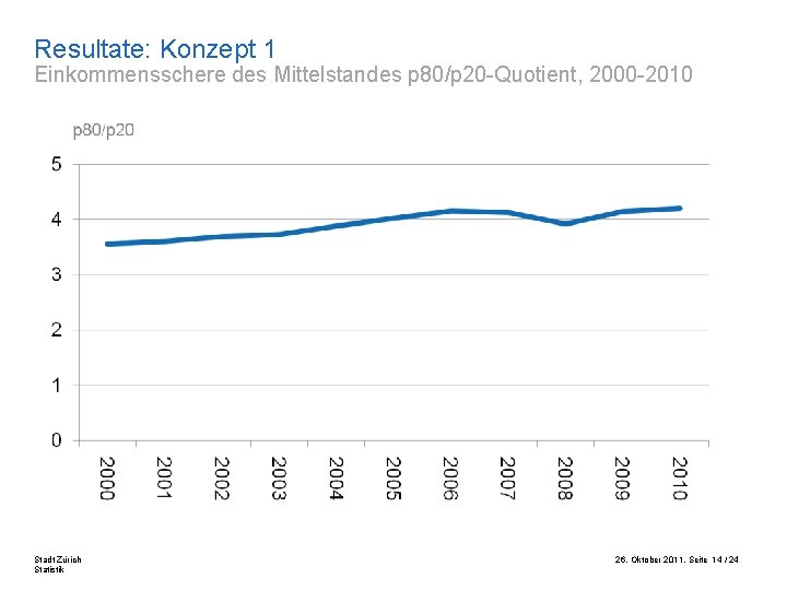 Resultate: Konzept 1 Einkommensschere des Mittelstandes p 80/p 20 -Quotient, 2000 -2010 Stadt Zürich