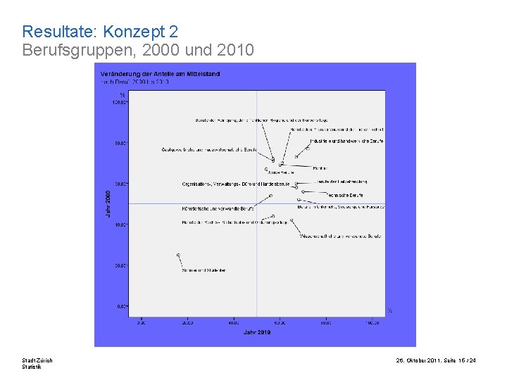 Resultate: Konzept 2 Berufsgruppen, 2000 und 2010 Stadt Zürich Statistik 26. Oktober 2011, Seite