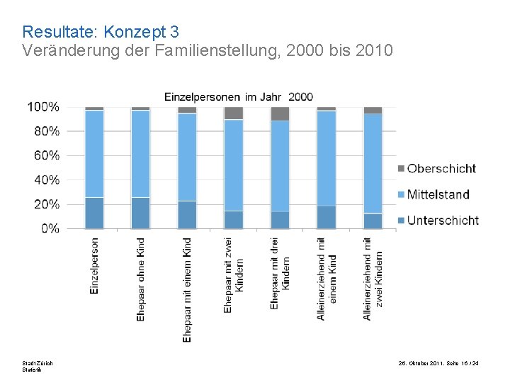Resultate: Konzept 3 Veränderung der Familienstellung, 2000 bis 2010 Stadt Zürich Statistik 26. Oktober