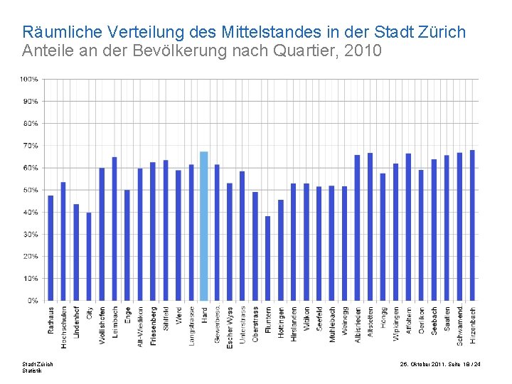 Räumliche Verteilung des Mittelstandes in der Stadt Zürich Anteile an der Bevölkerung nach Quartier,