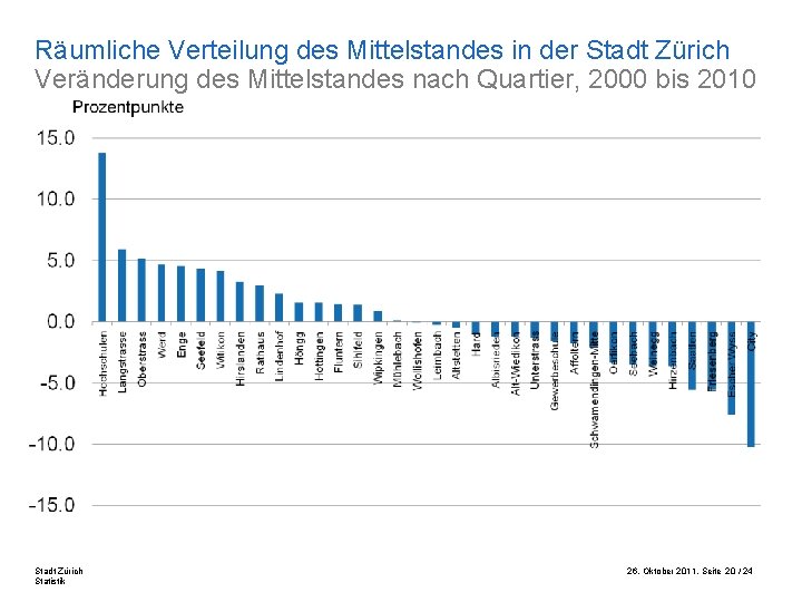 Räumliche Verteilung des Mittelstandes in der Stadt Zürich Veränderung des Mittelstandes nach Quartier, 2000