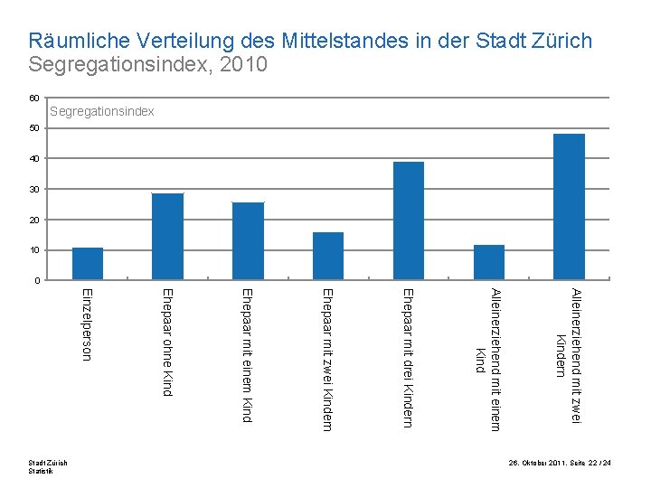 Räumliche Verteilung des Mittelstandes in der Stadt Zürich Segregationsindex, 2010 60 Segregationsindex 50 40