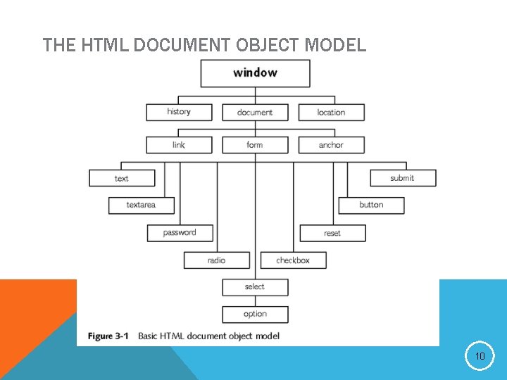 THE HTML DOCUMENT OBJECT MODEL 10 