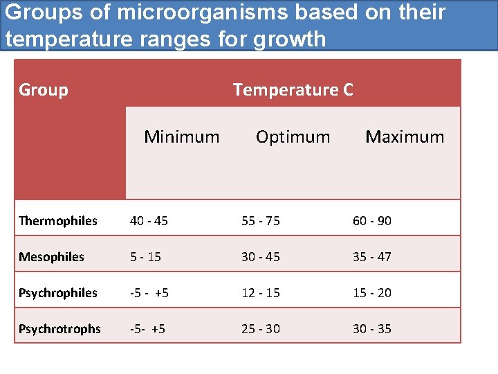 Groups of microorganisms based on their temperature ranges for growth Group Temperature C Minimum