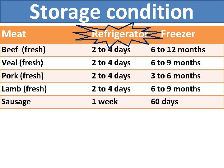 Storage condition Meat Refrigerator Beef (fresh) Veal (fresh) Pork (fresh) Lamb (fresh) Sausage 2