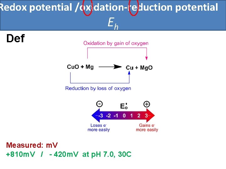 Redox potential /oxidation-reduction potential Def Eh Measured: m. V +810 m. V / -