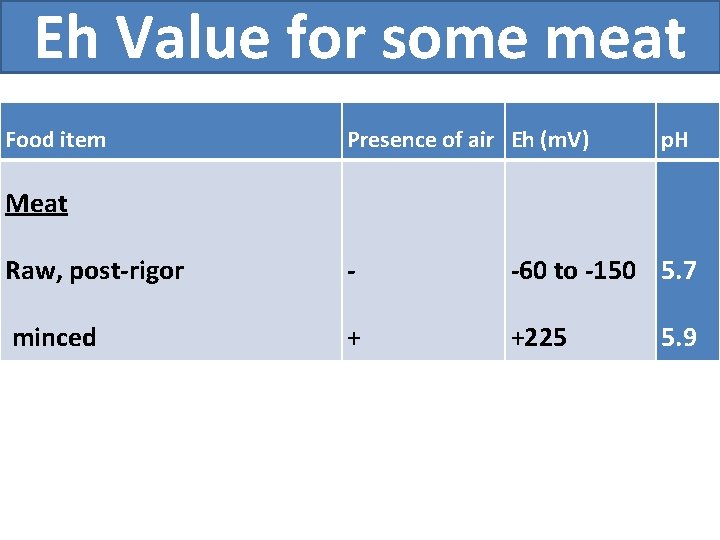 Eh Value for some meat Food item Presence of air Eh (m. V) p.