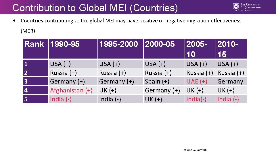 Contribution to Global MEI (Countries) Countries contributing to the global MEI may have positive