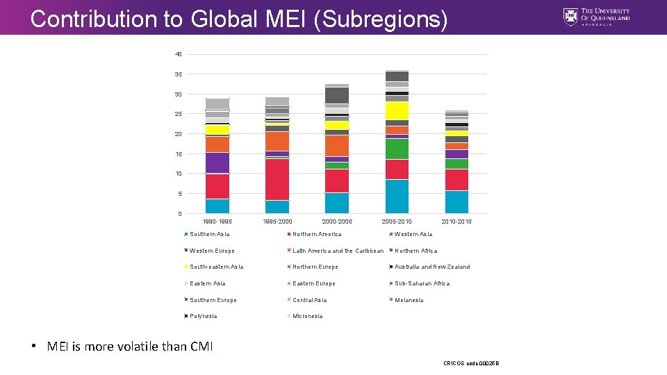 Contribution to Global MEI (Subregions) 40 35 30 25 20 15 10 5 0