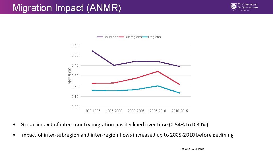 Migration Impact (ANMR) Countries Subregions Regions 0, 60 0, 50 ANMR (%) 0, 40