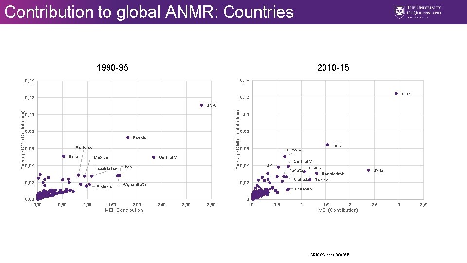 Contribution to global ANMR: Countries 1990 95 2010 15 0, 14 0, 12 USA