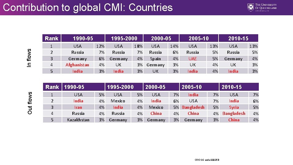 Contribution to global CMI: Countries In flows Rank 1 2 3 4 5 1990