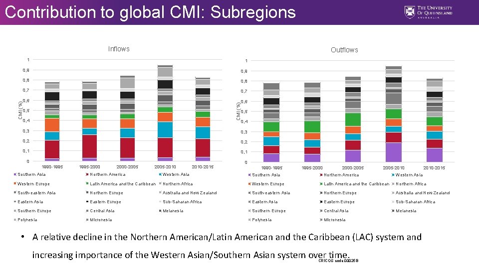 Contribution to global CMI: Subregions Outflows 1 1 0, 9 0, 8 0, 7