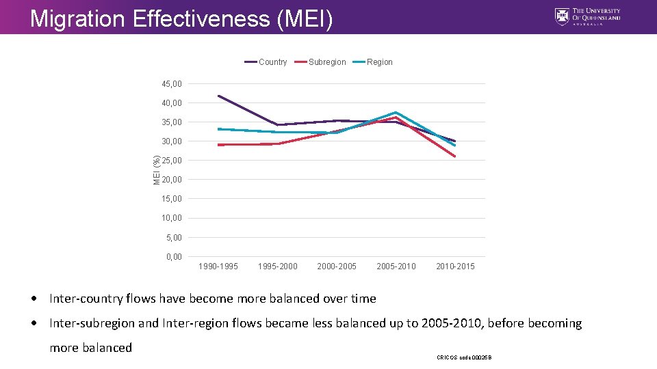 Migration Effectiveness (MEI) Country Subregion Region 45, 00 40, 00 35, 00 MEI (%)