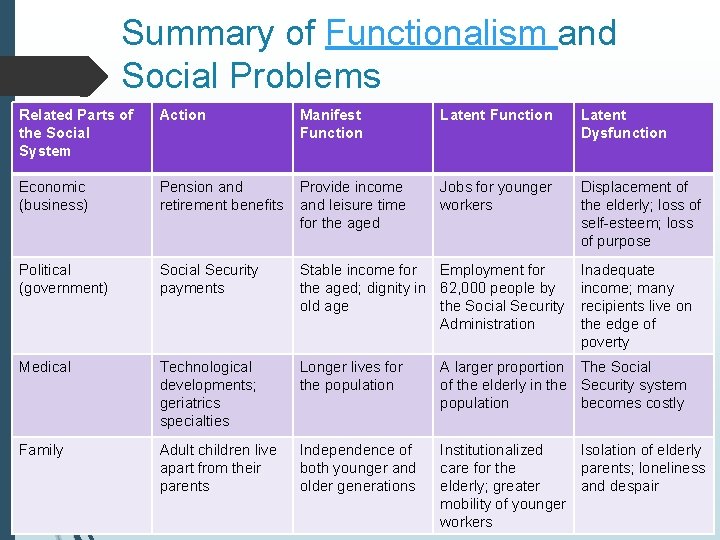 Summary of Functionalism and Social Problems Related Parts of the Social System Action Manifest