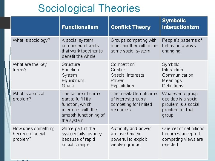 Sociological Theories Functionalism Conflict Theory Symbolic Interactionism What is sociology? A social system composed