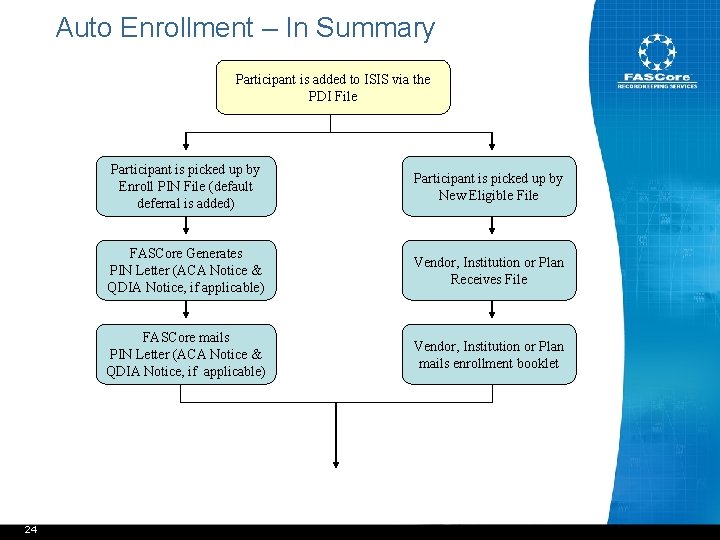 Auto Enrollment – In Summary Participant is added to ISIS via the PDI File