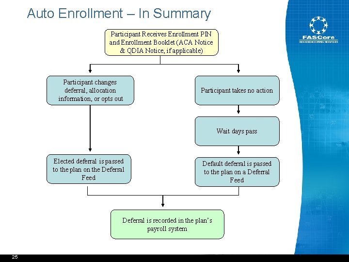 Auto Enrollment – In Summary Participant Receives Enrollment PIN and Enrollment Booklet (ACA Notice