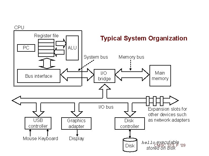 CPU Register file PC Typical System Organization ALU System bus Memory bus Main memory