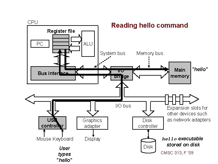 CPU Reading hello command Register file ALU PC System bus Memory bus Main "hello"