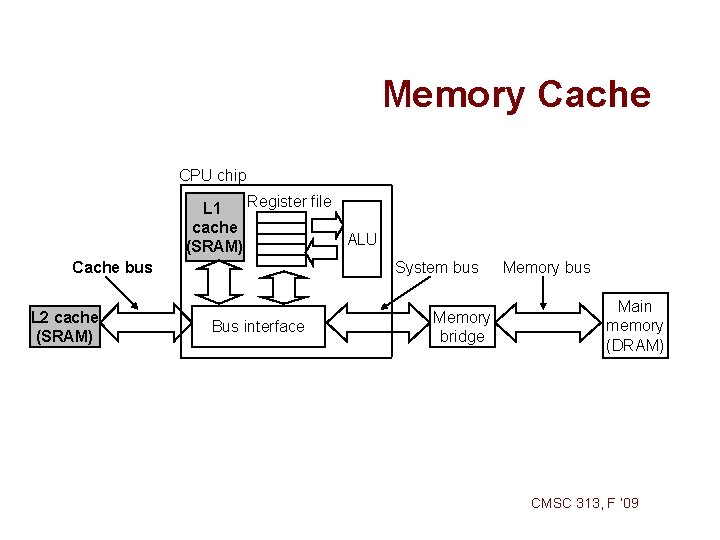 Memory Cache CPU chip Register file L 1 cache ALU (SRAM) Cache bus L