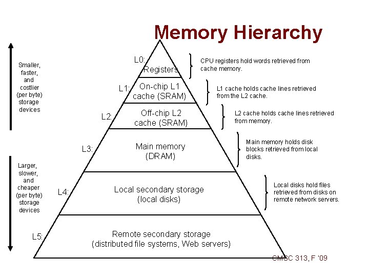 Memory Hierarchy L 0: Registers Smaller, faster, and costlier (per byte) storage devices L