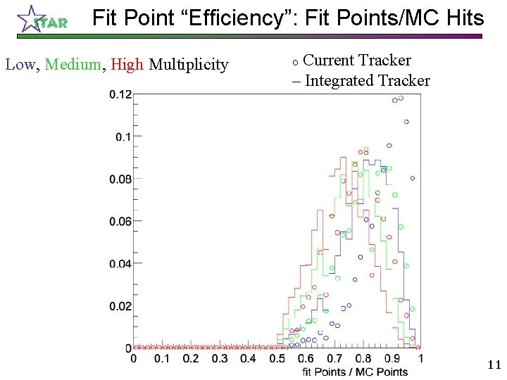 Fit Point “Efficiency”: Fit Points/MC Hits Low, Medium, High Multiplicity Current Tracker – Integrated