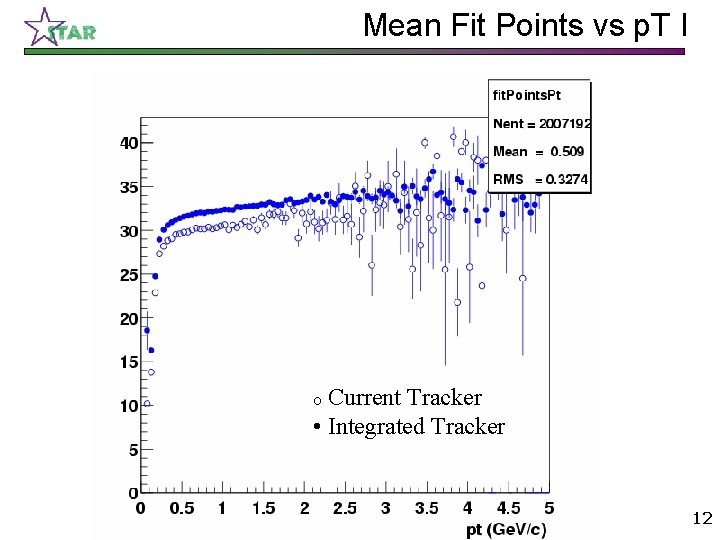 Mean Fit Points vs p. T I Current Tracker • Integrated Tracker o 12