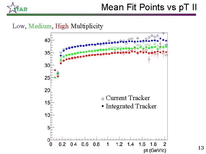 Mean Fit Points vs p. T II Low, Medium, High Multiplicity Current Tracker •