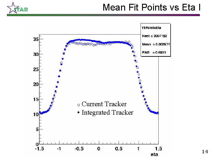 Mean Fit Points vs Eta I Current Tracker • Integrated Tracker o 14 