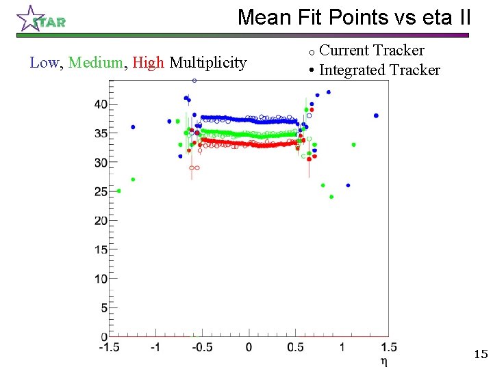 Mean Fit Points vs eta II Low, Medium, High Multiplicity Current Tracker • Integrated