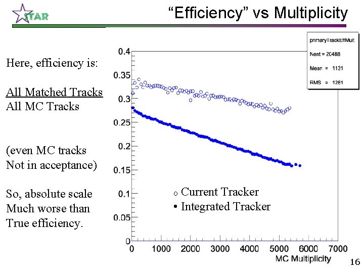 “Efficiency” vs Multiplicity Here, efficiency is: All Matched Tracks All MC Tracks (even MC